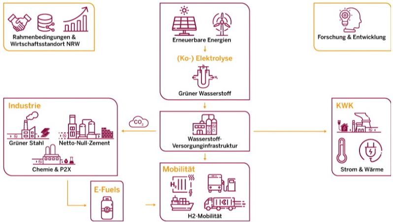 Wasserstoff speichert Energie aus erneuerbaren Energiequellen. Er sichert so die Energieversorgung und koppelt die Sektoren Mobilität, Wärme und industrielle Produktion..