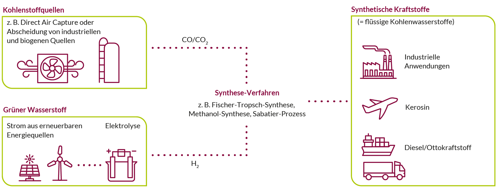 Schematische Darstellung der Herstellungs- und Nutzungspfade synthetischer Kraftstoffe.