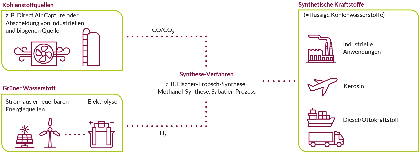 Vereinfachte, beispielhafte Darstellung von Herstellungs- und Nutzungspfaden synthetischer Kraftstoffe