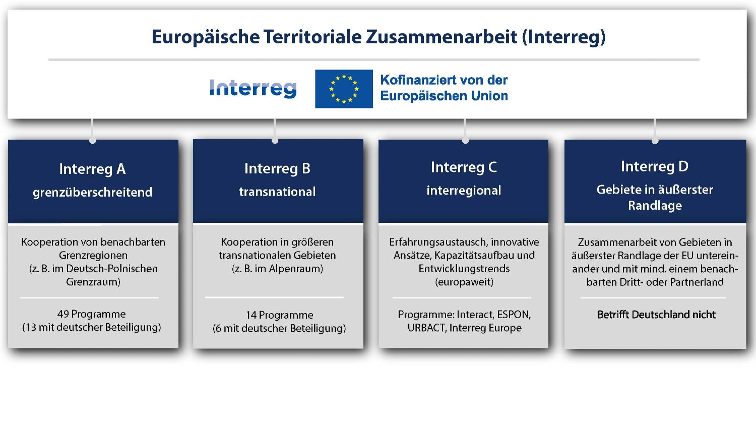 Schematische Darstellung der Fördersystematik der Interreg-Programme.